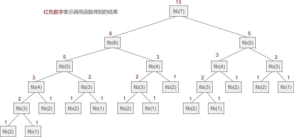 多层递归调用演示图