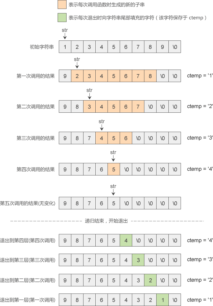 中间递归的流程